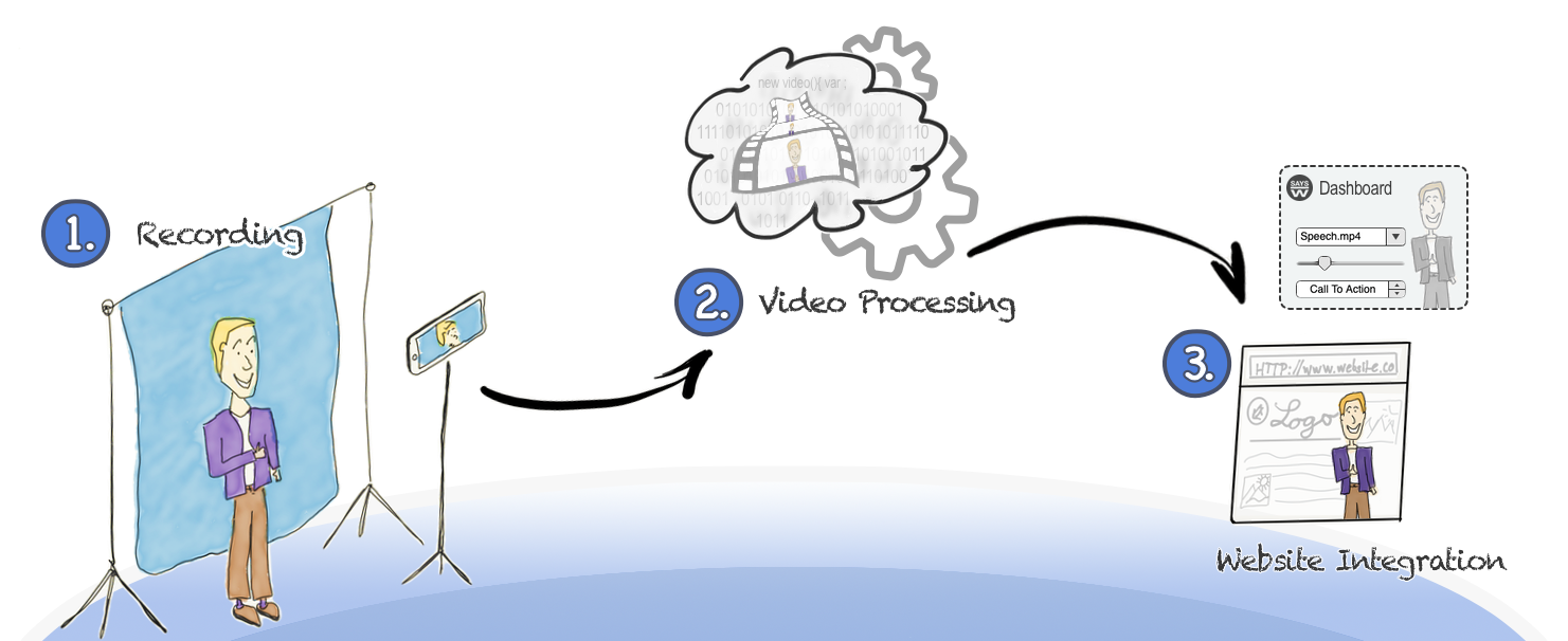 Simple video creation by an automatic process